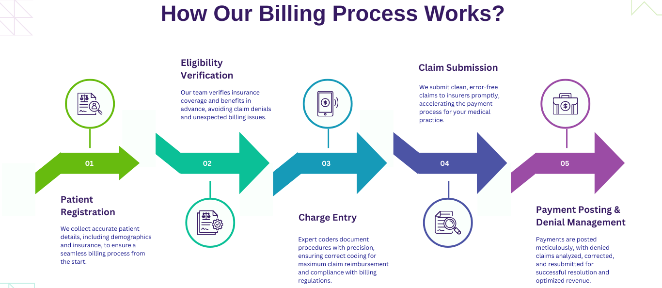 medical billing process work